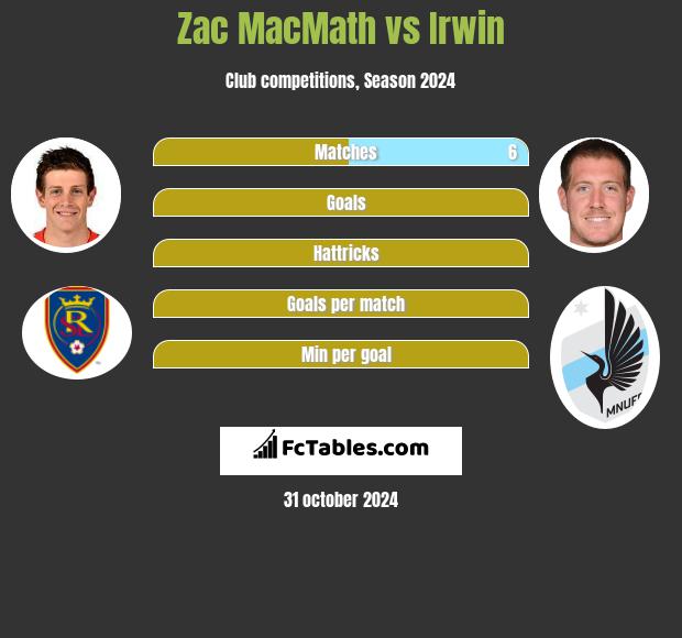 Zac MacMath vs Irwin h2h player stats