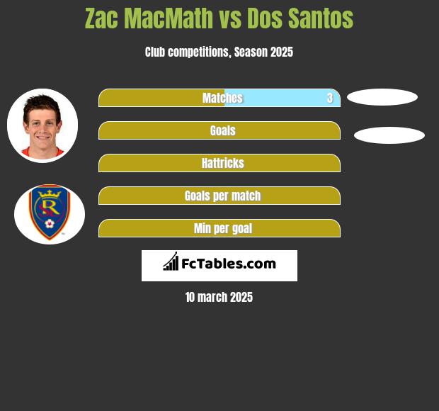 Zac MacMath vs Dos Santos h2h player stats