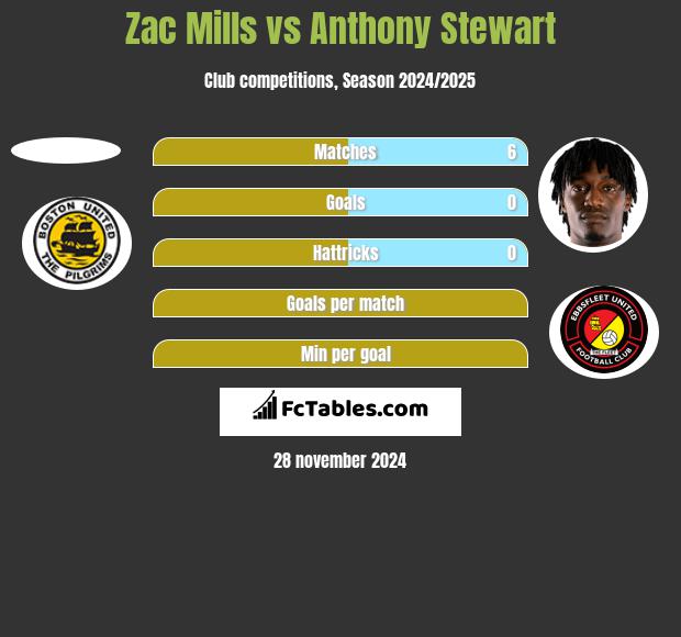 Zac Mills vs Anthony Stewart h2h player stats