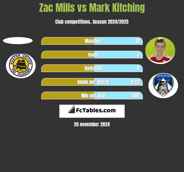 Zac Mills vs Mark Kitching h2h player stats