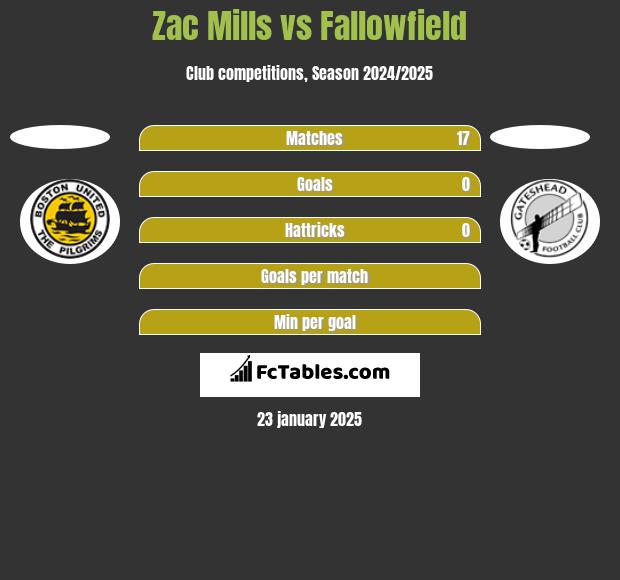 Zac Mills vs Fallowfield h2h player stats