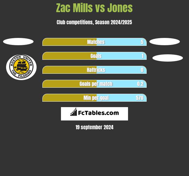 Zac Mills vs Jones h2h player stats