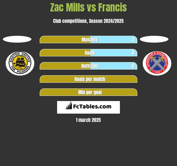 Zac Mills vs Francis h2h player stats