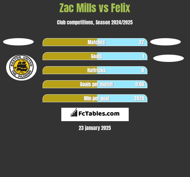 Zac Mills vs Felix h2h player stats