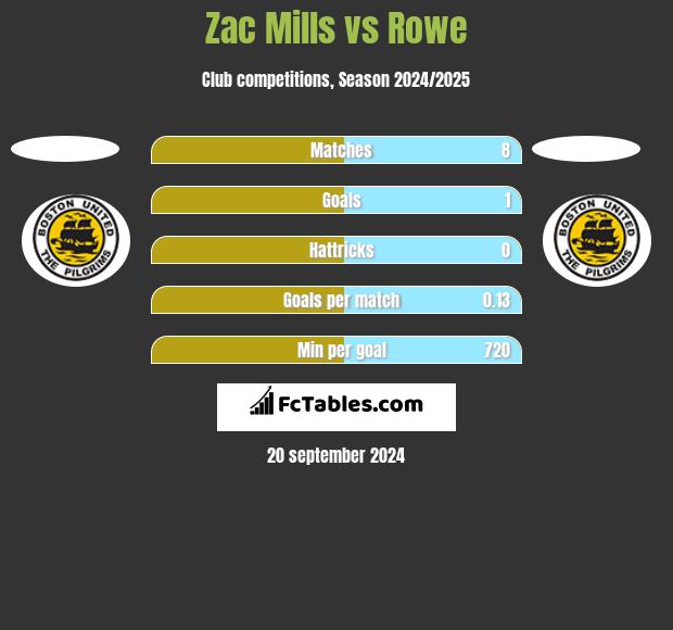 Zac Mills vs Rowe h2h player stats