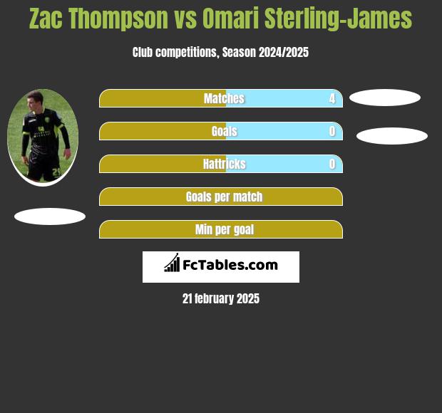 Zac Thompson vs Omari Sterling-James h2h player stats