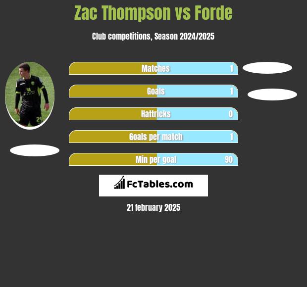 Zac Thompson vs Forde h2h player stats