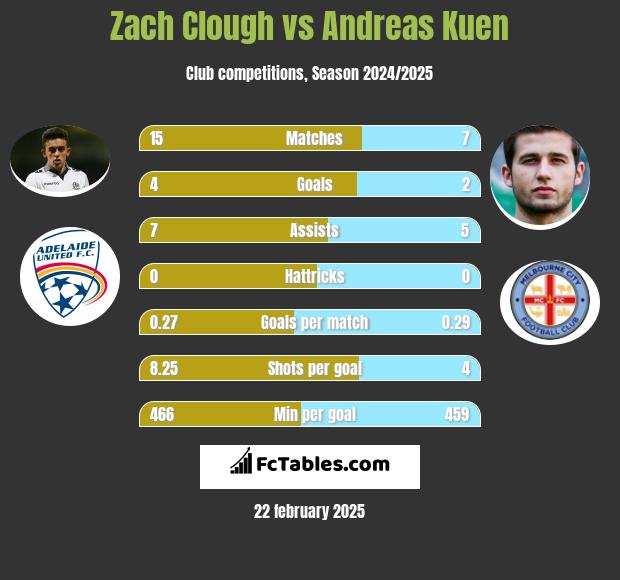 Zach Clough vs Andreas Kuen h2h player stats