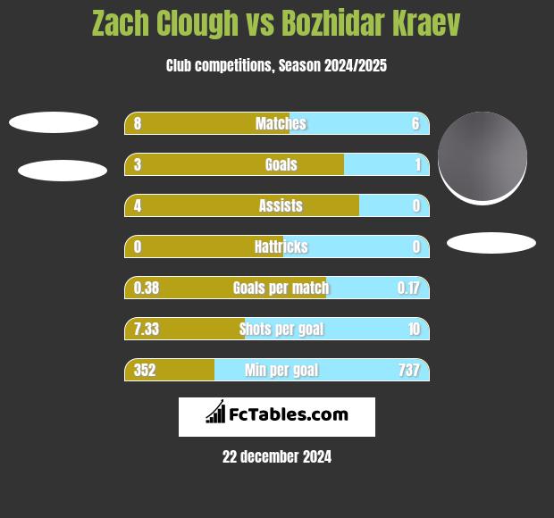 Zach Clough vs Bozhidar Kraev h2h player stats