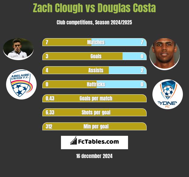 Zach Clough vs Douglas Costa h2h player stats