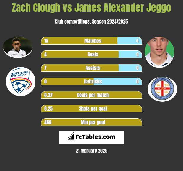 Zach Clough vs James Alexander Jeggo h2h player stats