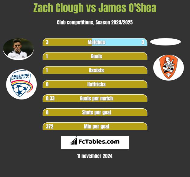 Zach Clough vs James O'Shea h2h player stats