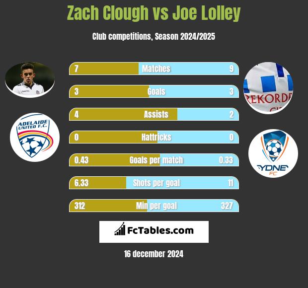 Zach Clough vs Joe Lolley h2h player stats