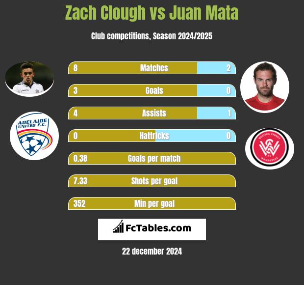 Zach Clough vs Juan Mata h2h player stats