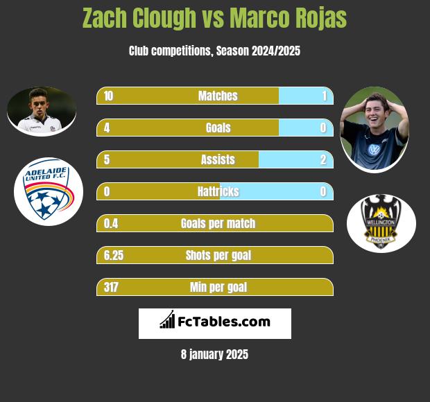 Zach Clough vs Marco Rojas h2h player stats