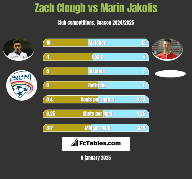 Zach Clough vs Marin Jakolis h2h player stats