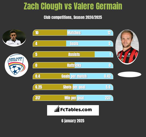 Zach Clough vs Valere Germain h2h player stats