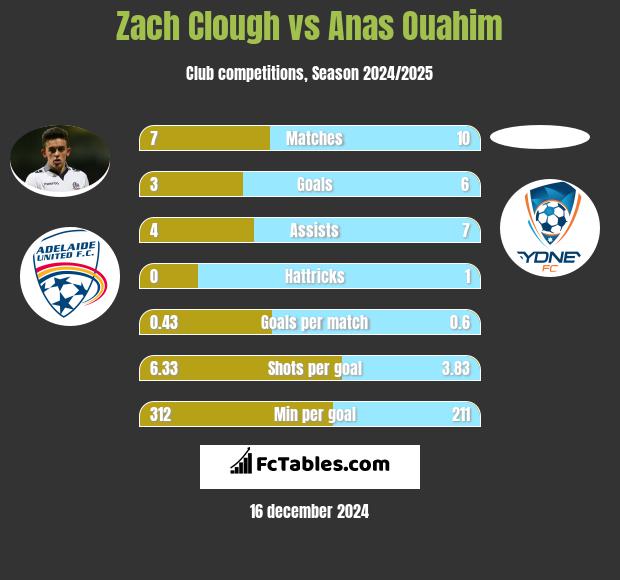 Zach Clough vs Anas Ouahim h2h player stats