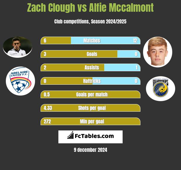 Zach Clough vs Alfie Mccalmont h2h player stats