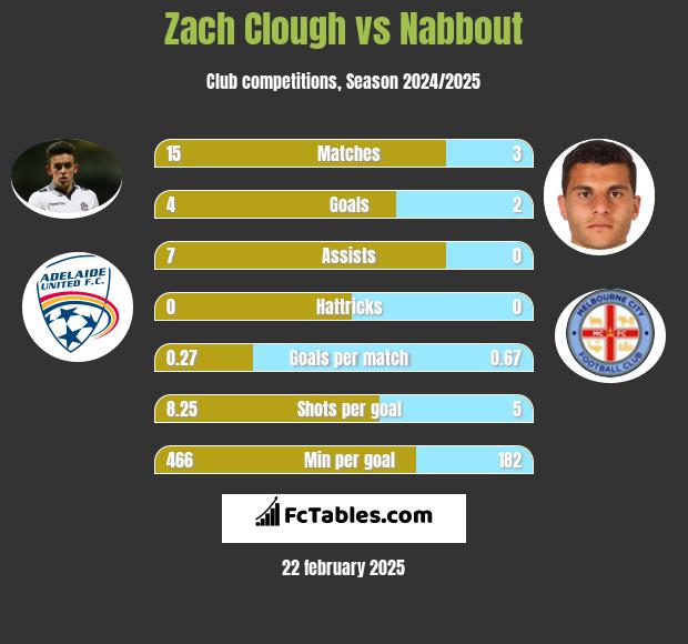 Zach Clough vs Nabbout h2h player stats