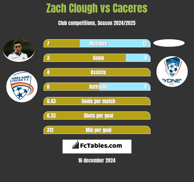 Zach Clough vs Caceres h2h player stats