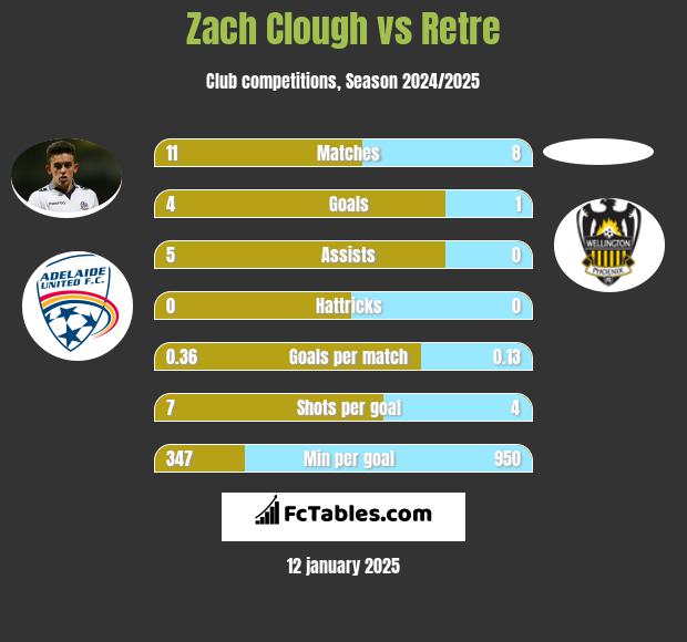 Zach Clough vs Retre h2h player stats