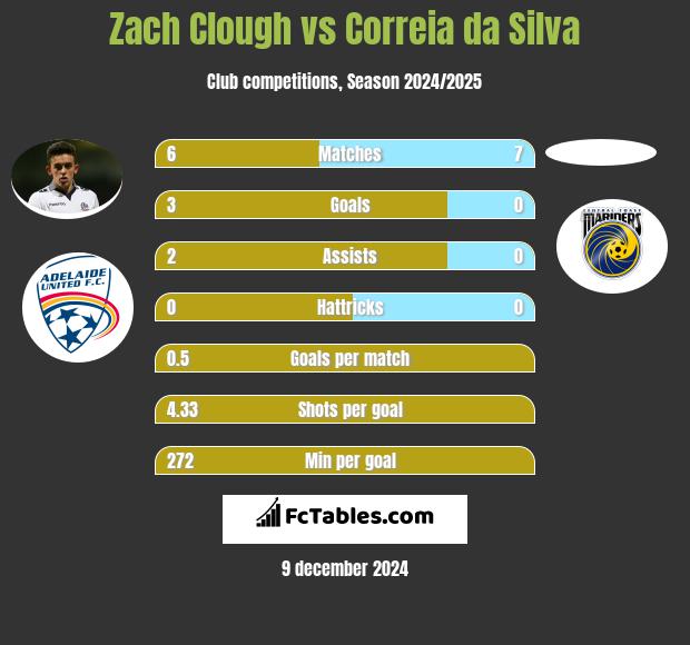 Zach Clough vs Correia da Silva h2h player stats