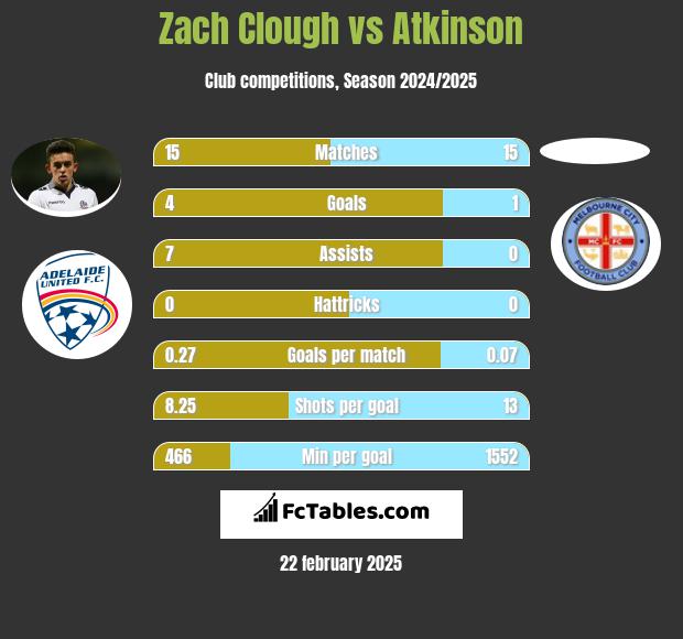 Zach Clough vs Atkinson h2h player stats