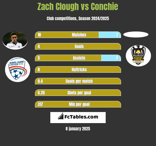 Zach Clough vs Conchie h2h player stats