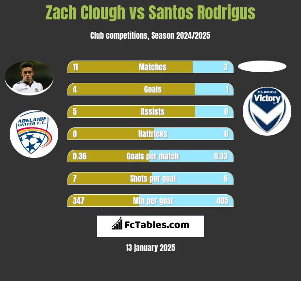 Zach Clough vs Santos Rodrigus h2h player stats