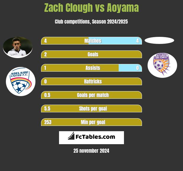 Zach Clough vs Aoyama h2h player stats