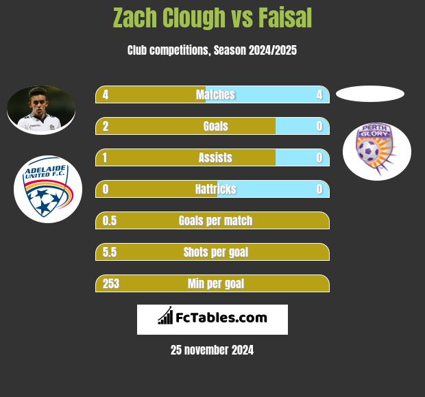 Zach Clough vs Faisal h2h player stats