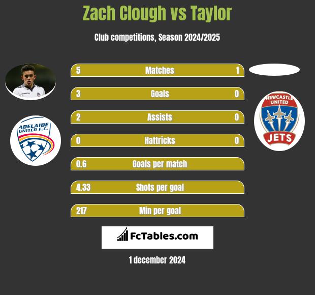 Zach Clough vs Taylor h2h player stats