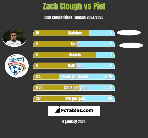 Zach Clough vs Piol h2h player stats