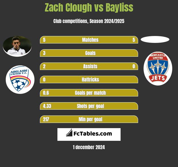 Zach Clough vs Bayliss h2h player stats