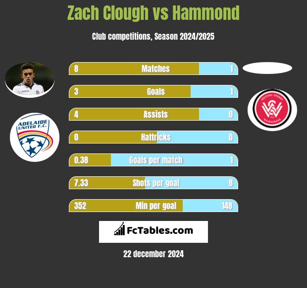 Zach Clough vs Hammond h2h player stats