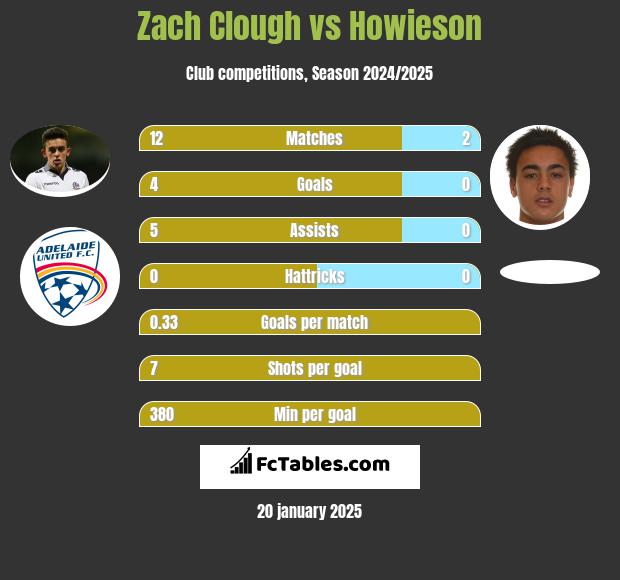 Zach Clough vs Howieson h2h player stats