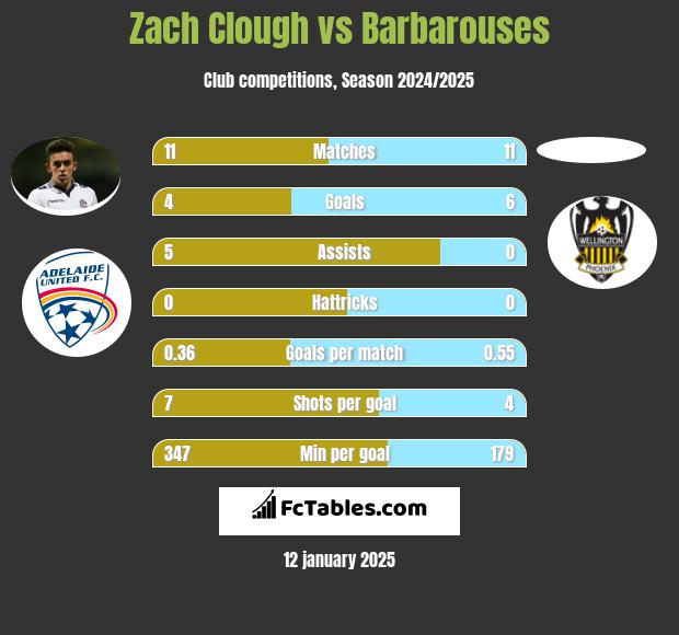 Zach Clough vs Barbarouses h2h player stats