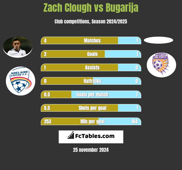 Zach Clough vs Bugarija h2h player stats