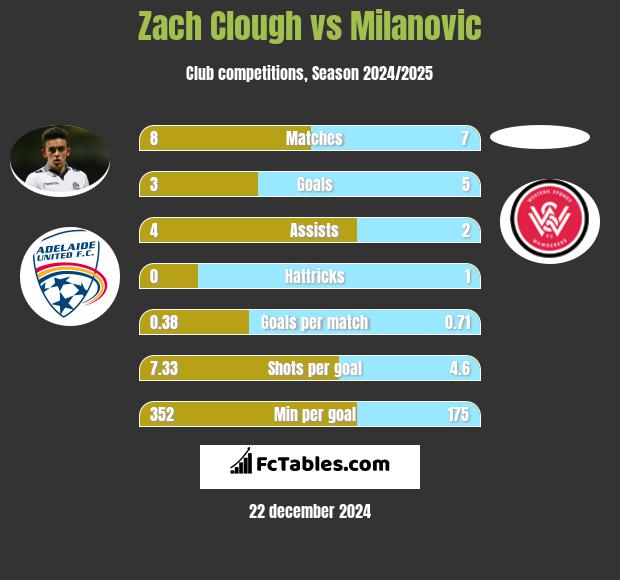 Zach Clough vs Milanovic h2h player stats