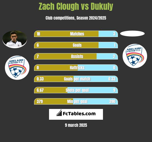 Zach Clough vs Dukuly h2h player stats