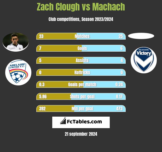 Zach Clough vs Machach h2h player stats