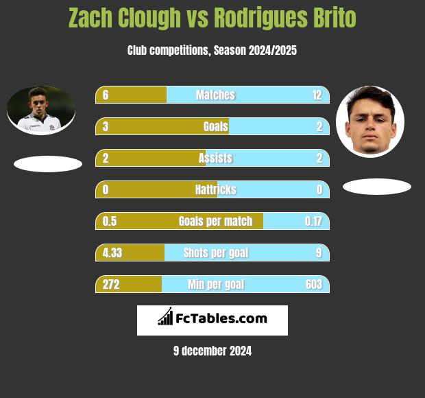 Zach Clough vs Rodrigues Brito h2h player stats