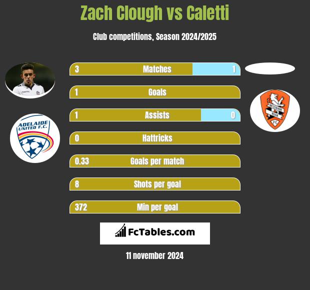 Zach Clough vs Caletti h2h player stats