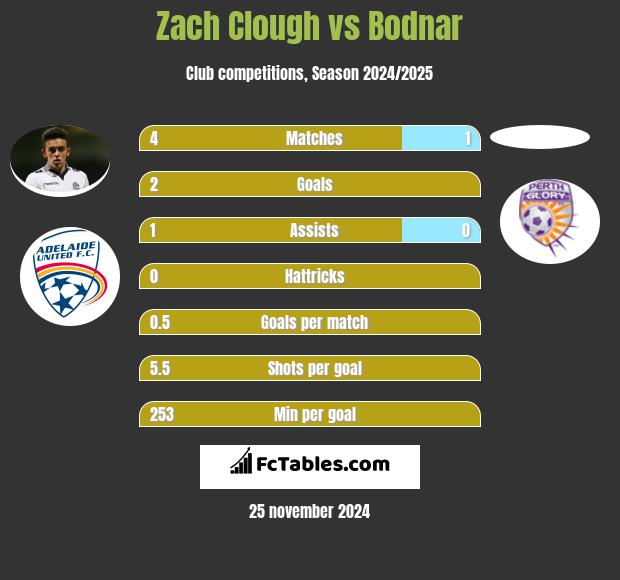 Zach Clough vs Bodnar h2h player stats