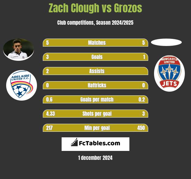 Zach Clough vs Grozos h2h player stats