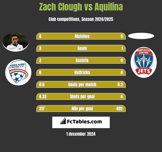 Zach Clough vs Aquilina h2h player stats