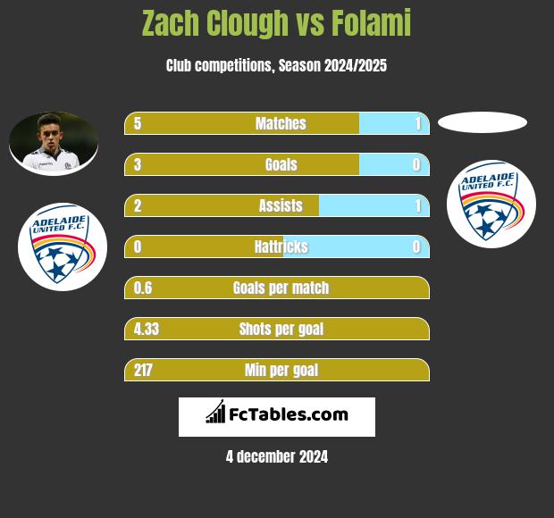 Zach Clough vs Folami h2h player stats