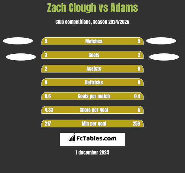 Zach Clough vs Adams h2h player stats