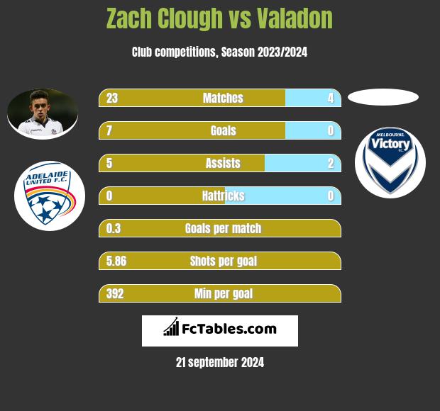 Zach Clough vs Valadon h2h player stats